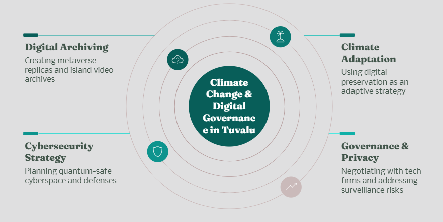 Keywords: climate adaptation, digital governance, metaverse preservation, quantum cybersecurity, small island developing state