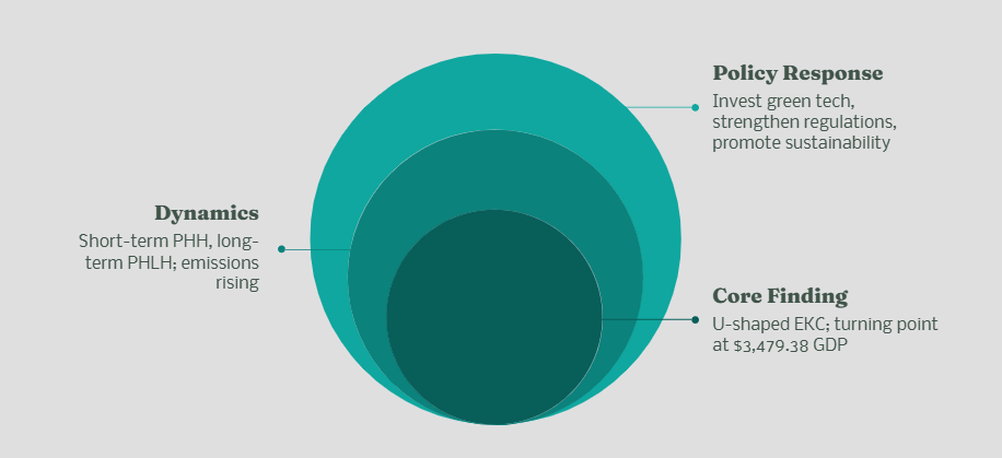 Environmental Kuznets Curve, Pollution Haven Hypothesis, Pollution Halo Hypothesis, Environmental Degradation, Botswana.