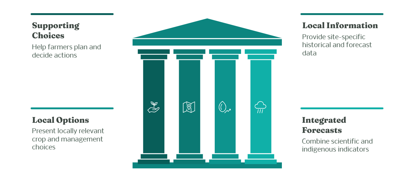 Smallholder farmers, Rwanda, Weather forecasting, Climate variability, Crop yields