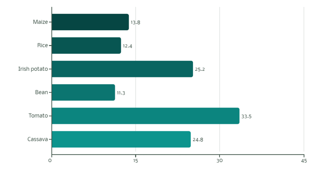 Figure 1: Estimated crop production reduction due to climate change in Rwanda (%).